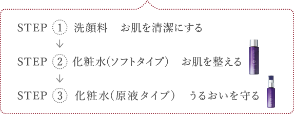 STEP1 お肌を清潔にする (洗顔)　STEP2 お肌を整える (ソフトタイプ化粧水)　STEP3 うるおいを守る (原液タイプ化粧水)