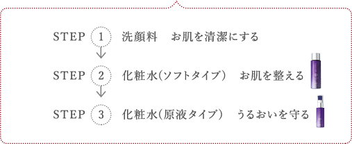 STEP1 お肌を清潔にする (洗顔)　STEP2 お肌を整える (ソフトタイプ化粧水)　STEP3 うるおいを守る (原液タイプ化粧水)